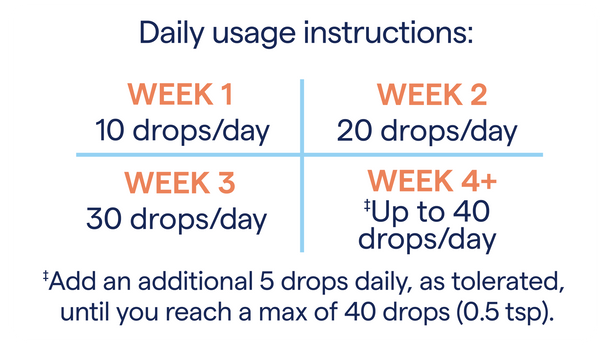 ConcenTrace daily usage - build up from 10 to 40 drops per day