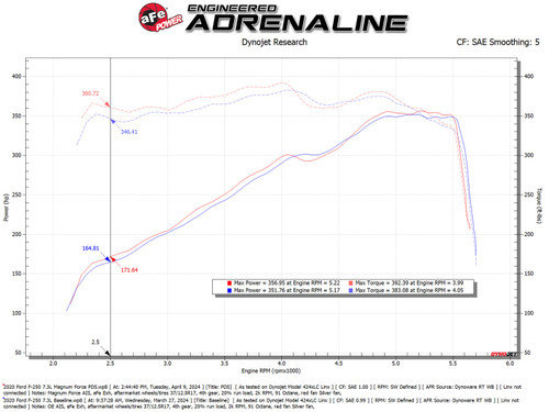 aFe 20-22 Ford F-250/F-350 V8-3.7L Magnum FORCE Stage-2 Intake System - 54-13069D Technical Bulletin