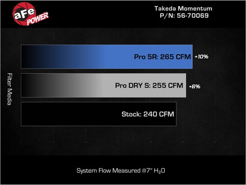 aFe 21-25 Lexus IS300 (2.0L Turbo L4) Takeda Momentum Cold Air Intake System w/ Pro DRY S Filter - 56-70069D Technical Bulletin