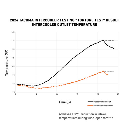 Mishimoto 2024+ Toyota Tacoma Performance Intercooler - Silver - MMINT-TAC-24SL User 1
