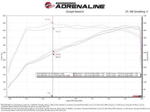 aFe 2025+ Dodge Ram 1500 RHO Track Series Red Kevlar Cold Air Intake System w/ Blk Pro 5R Filter - 57-10032KR Technical Bulletin
