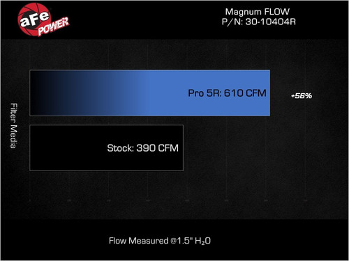 afe Magnum FLOW OE Replacement Air Filter Toyota Land Cruiser (J200) 08-21 V8-4.5L (td) - 30-10404R Technical Bulletin