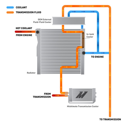Mishimoto 2024+ Toyota Tacoma Transmission Cooler - MMTC-TAC-24 User 1