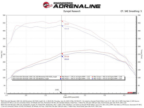 aFe 20-26 GM Trucks/SUV L6-3.0L (td) Power Pack Stage 3 - Momentum Intake & P2M Throttle Enhancer - 50-70121TBP Technical Bulletin