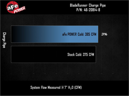 aFe BladeRunner 3-1/2in Aluminum Cold Charge Pipe Black RAM Diesel Trucks 25-26 L6-6.7L (td) - 46-20819-B Technical Bulletin