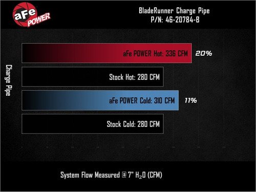 aFe BladeRunner Aluminum Hot and Cold Charge Pipe Kit Black Ford F-150 24-26 V6-2.7L (tt) - 46-20784-B Technical Bulletin