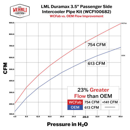 Wehrli 11-16 GM Duramax LML Passenger Side 3.5in Intercooler Pipe - Bengal Red - WCF100682-BR User 3