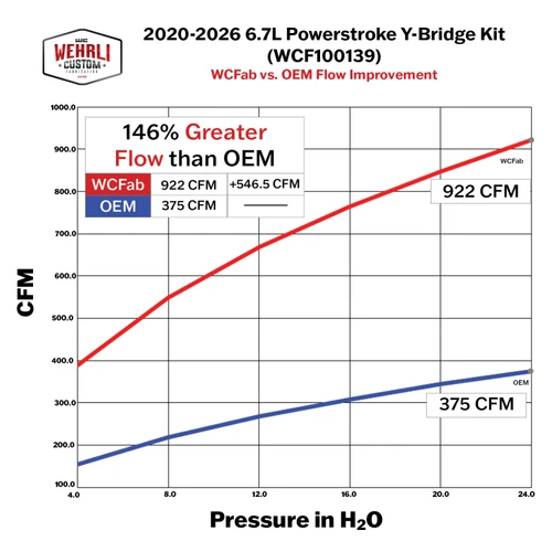 Wehrli 20-26 Power Stroke 6.7L High Flow Y-Bridge Kit - Candy Red - WCF100139-CR Datasheet