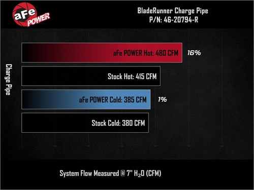 aFe BladeRunner 2-1/4in & 3in Aluminum Hot and Cold Charge Pipe Kit Red RAM 1500 RHO 25-27 L6-3.0L - 46-20794-R Photo - Unmounted