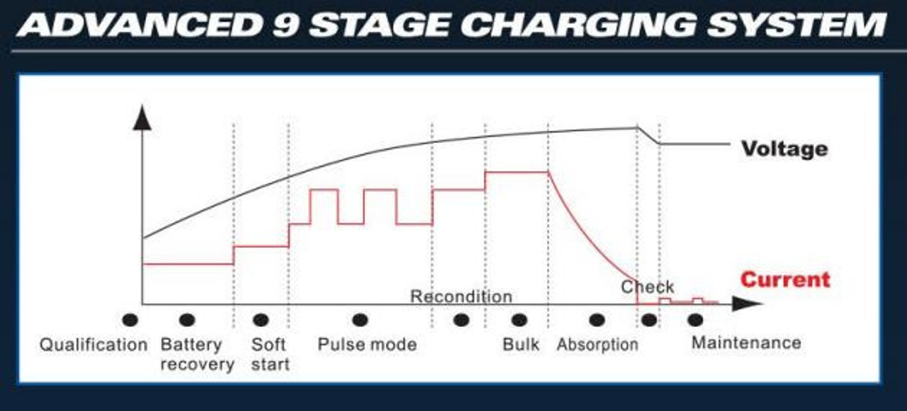 9 Stage Intelligent Battery Charger 25Amp Caravan Motorhome 12\24V