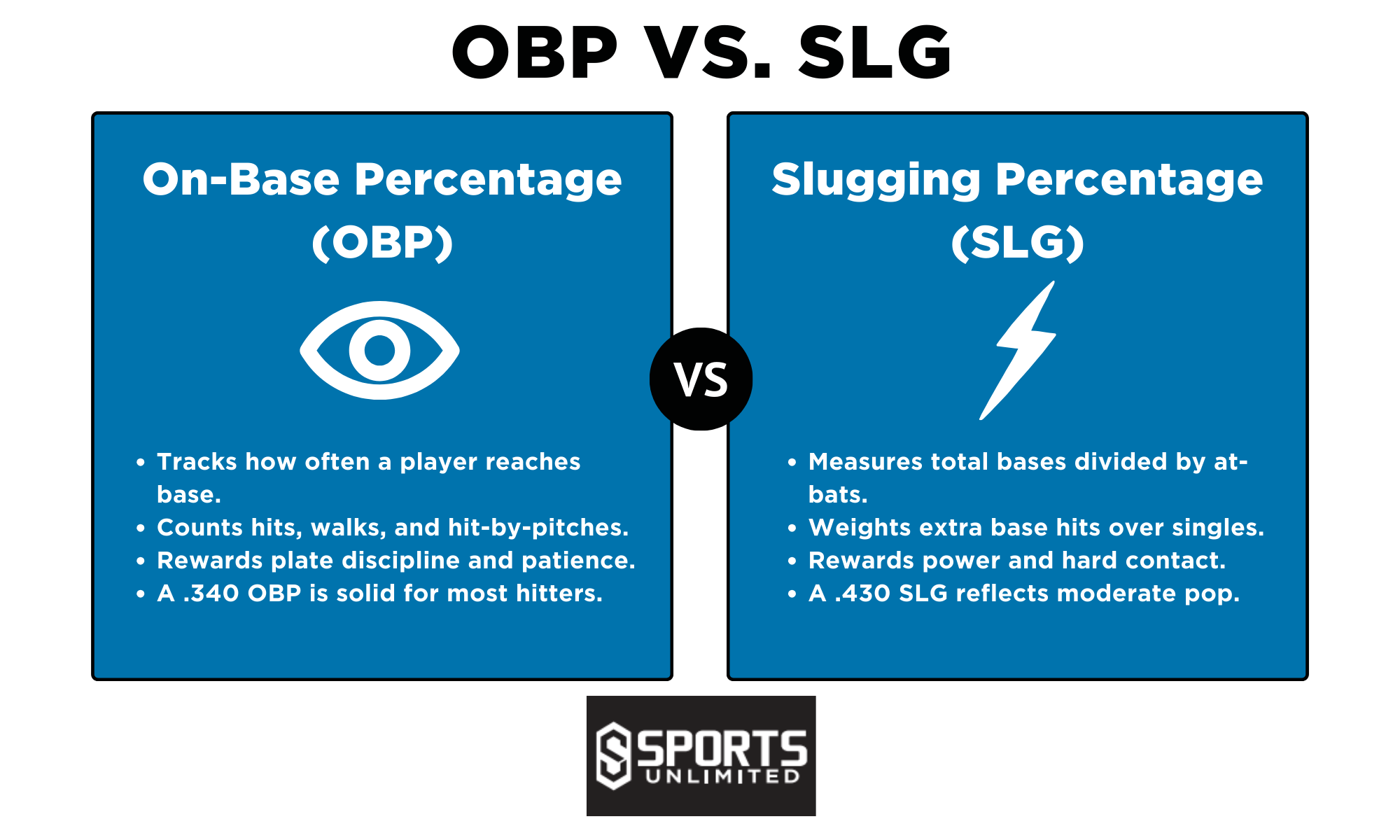 OBP vs SLG Infographic