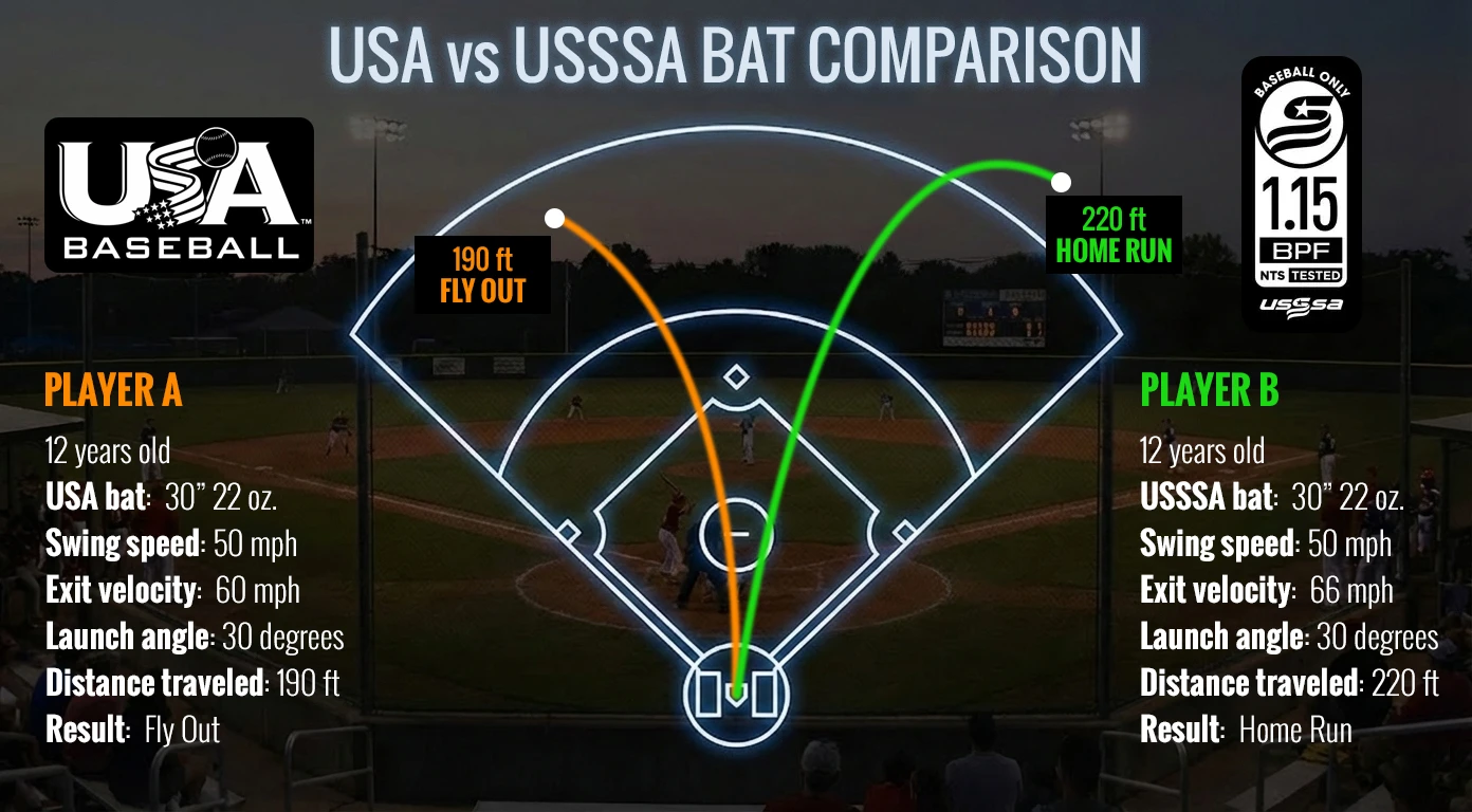 USA vs USSSA Bats Key Differences Comparison