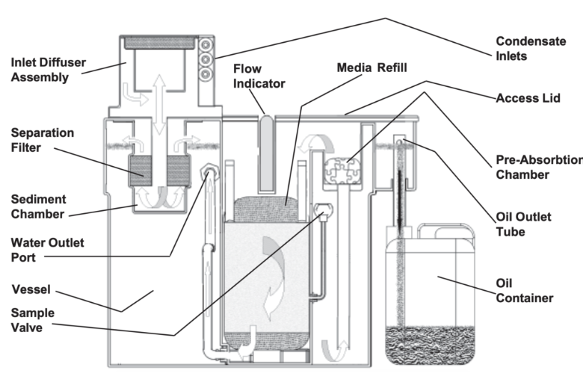 ProParts, Inc. sells and services ASP Accu-Zorb AZ15 Oil/Water Separators.