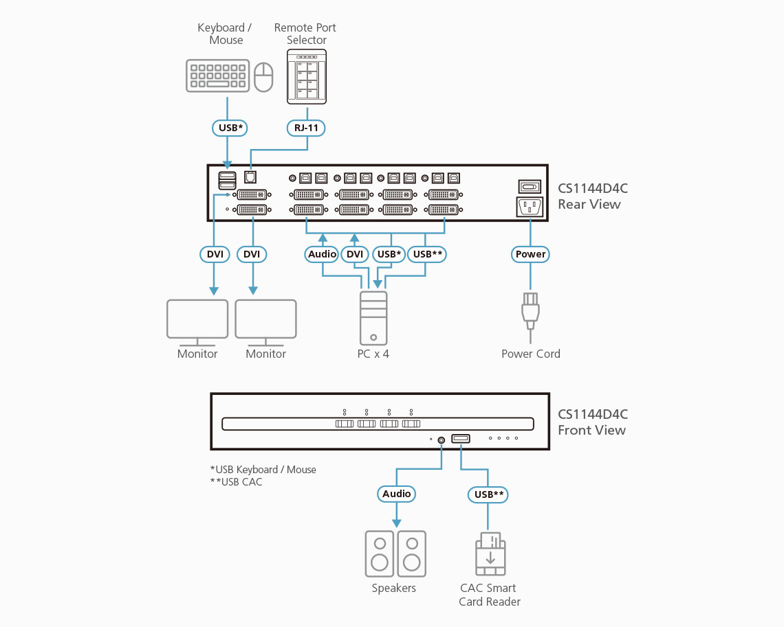 4-PORT DUAL Display Universal PP4.0 Secure KVM (Includes ALL Cables) CS1144DP4CUN