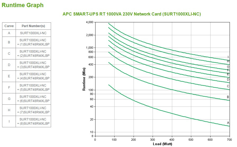 APC Smart-UPS RT 1000VA, 230V, 6x IEC 60320 C13 & 2x IEC Jumpers outlets, w/network card