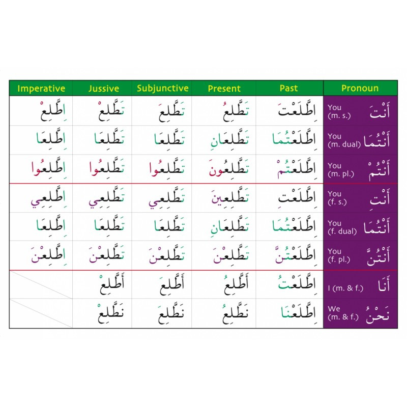 Gateway To Arabic Verb Conjugation Flashcards Set Three