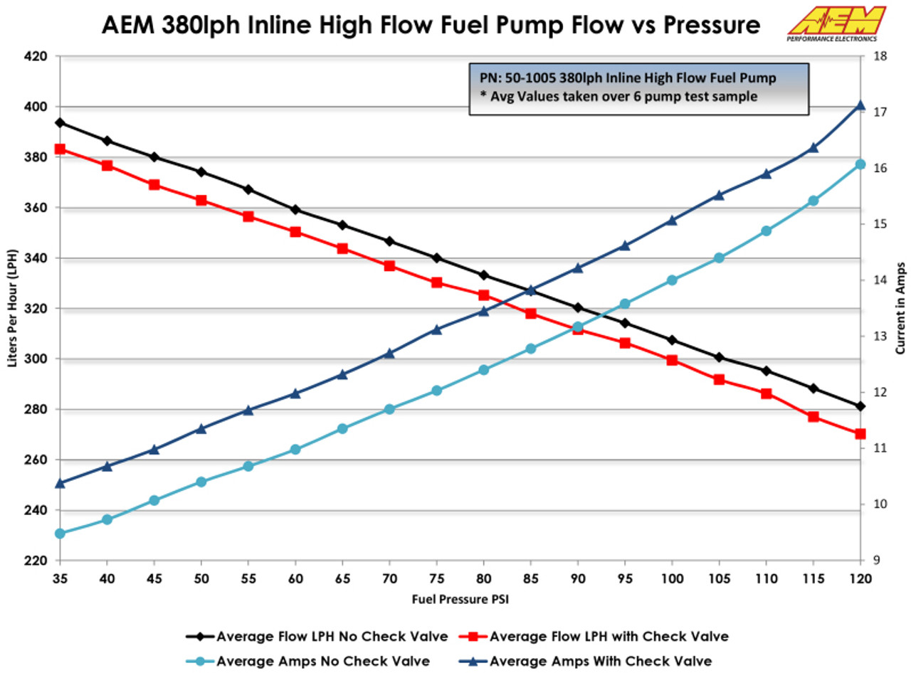 AEM 380LPH High Pressure Fuel Pump -6AN Female Out, -10AN Female In - 50-1005 Datasheet