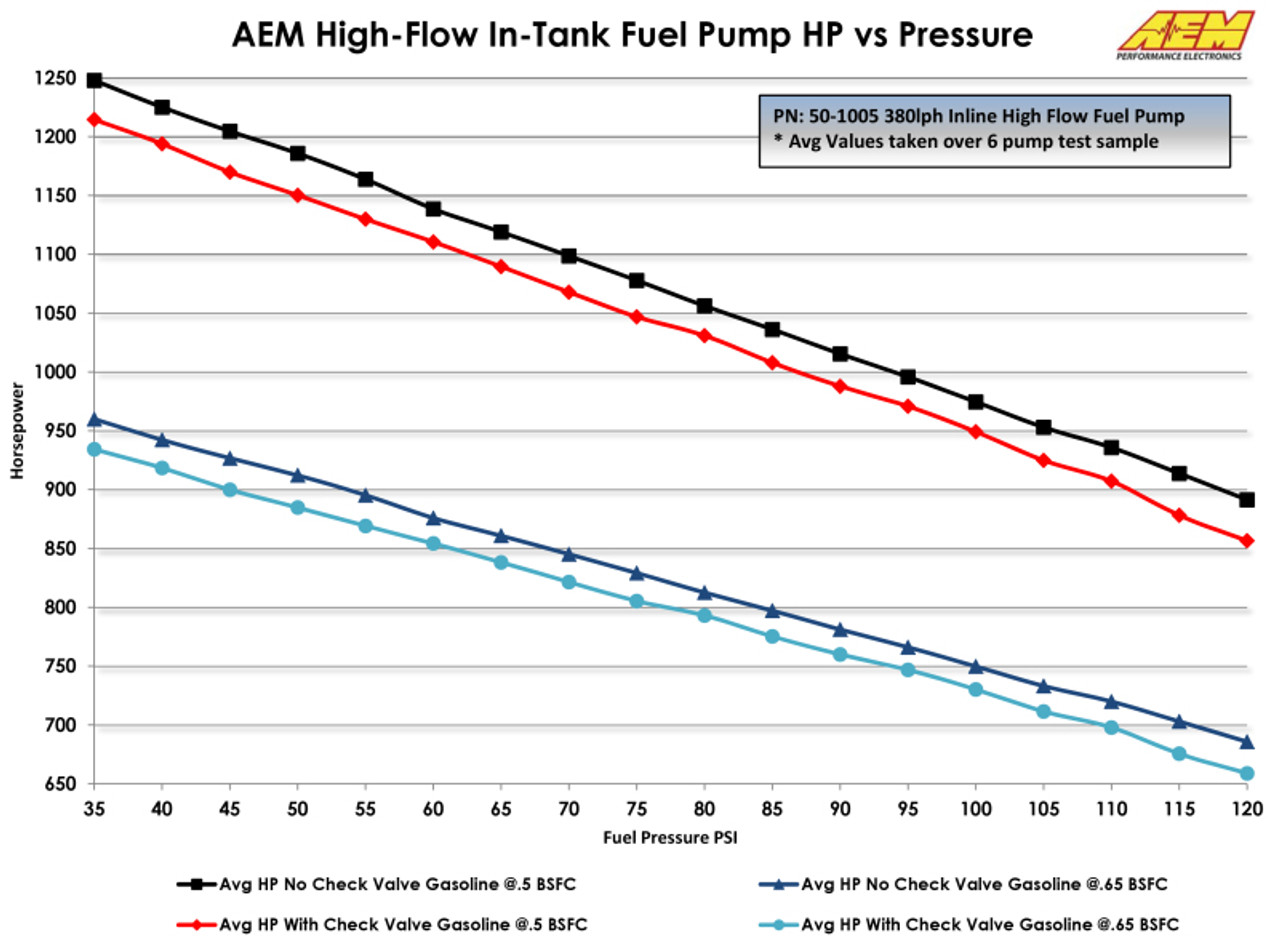 AEM 380LPH High Pressure Fuel Pump -6AN Female Out, -10AN Female In - 50-1005 Datasheet