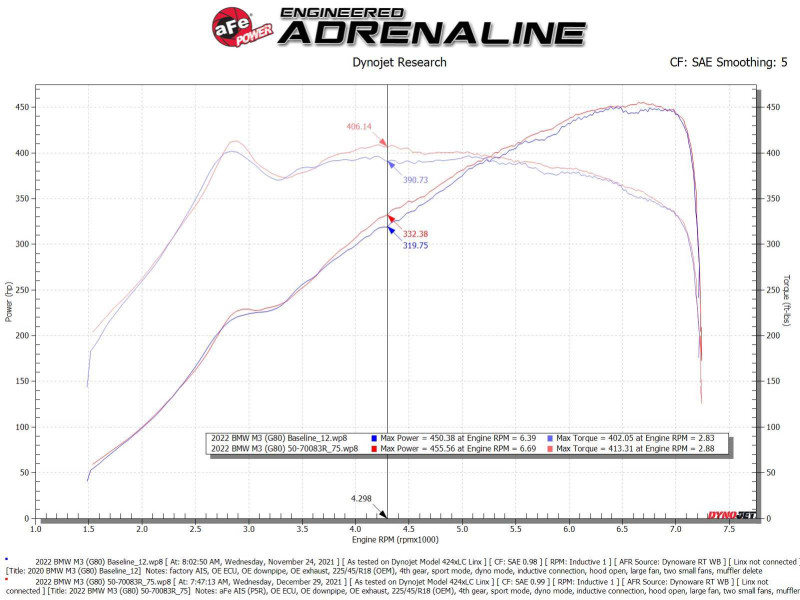 aFe 21-22 BMW M3/M4 (G80/82/83)L6-3.0L (tt) S58 Momentum GT Cold Air Intake System w/ Pro 5R Filters - 50-70083R Technical Bulletin