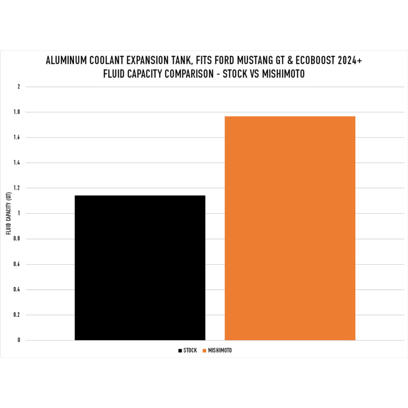 Mishimoto 2024+ Ford Mustang V8/2.3L EcoBoost Expansion Tank - Polished - MMRT-MUS-24P User 1