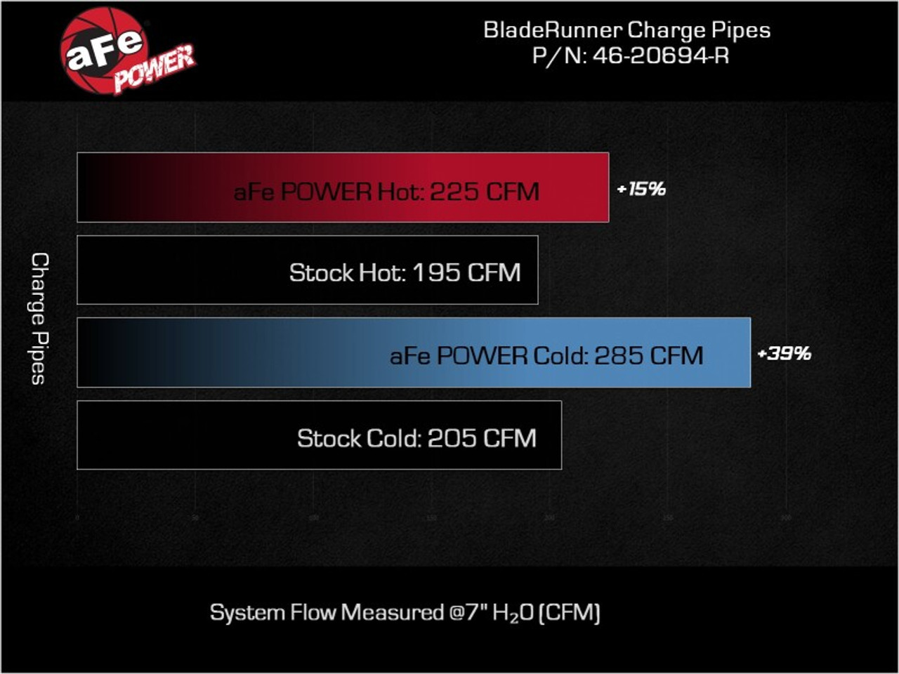 aFe BladeRunner 22-23 Kia Stinger L4-2.5L (t) Aluminum Hot and Cold Charge Pipe Kit - Red - 46-20694-R Technical Bulletin