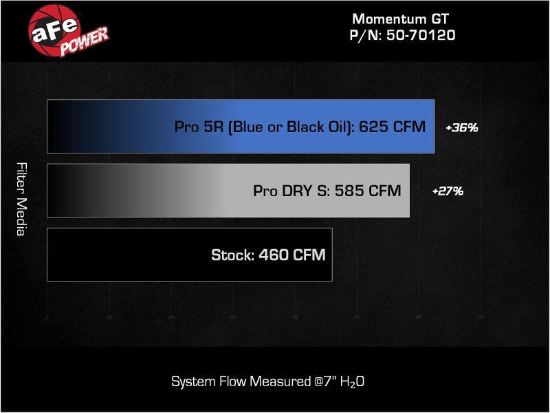 aFe 2025 RAM 1500 L6-3.0L (tt) Momentum GT Orange Edition Air Intake w/ Blk Pro 5R Filter (MOQ 12) - 50-70120KN Technical Bulletin
