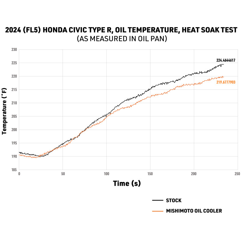 Mishimoto 2023+ Honda Civic Type R Oil Cooler Kit - Silver - MMOC-CTR-23TSL User 1