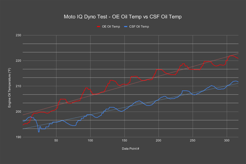 CSF 2023+ Honda Civic Type R FL5 High-Performance Dual Engine Oil Cooler Kit - 8343 Datasheet