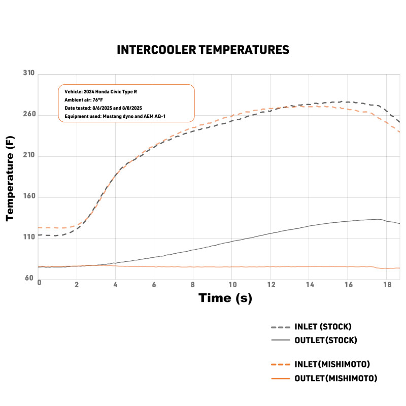 Mishimoto 2023+ Honda Civic Type-R Intercooler Kit w/Pipes - Silver Intercooler/Black Pipes - MMINT-CTR-23KSLBK User 1