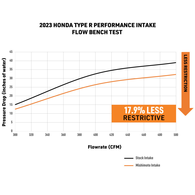 Mishimoto 2023+ Honda Civic Type-R Performance Intake - MMAI-CTR-23 User 1