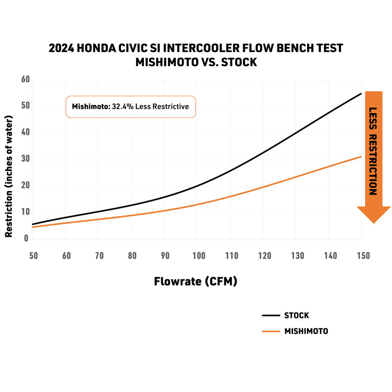 Mishimoto 2022+ Honda Civic 1.5T Performance Intercooler - Black - MMINT-CIV-22BK User 1