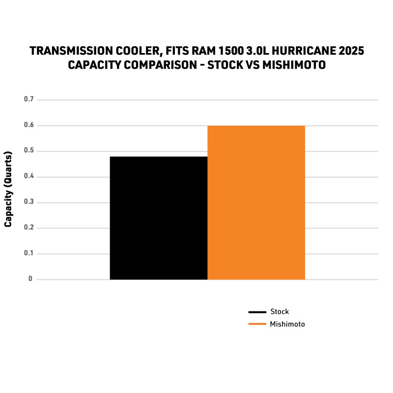 Mishimoto 2025+ Ram 1500 Transmission Cooler - MMTC-RAM-25 User 1