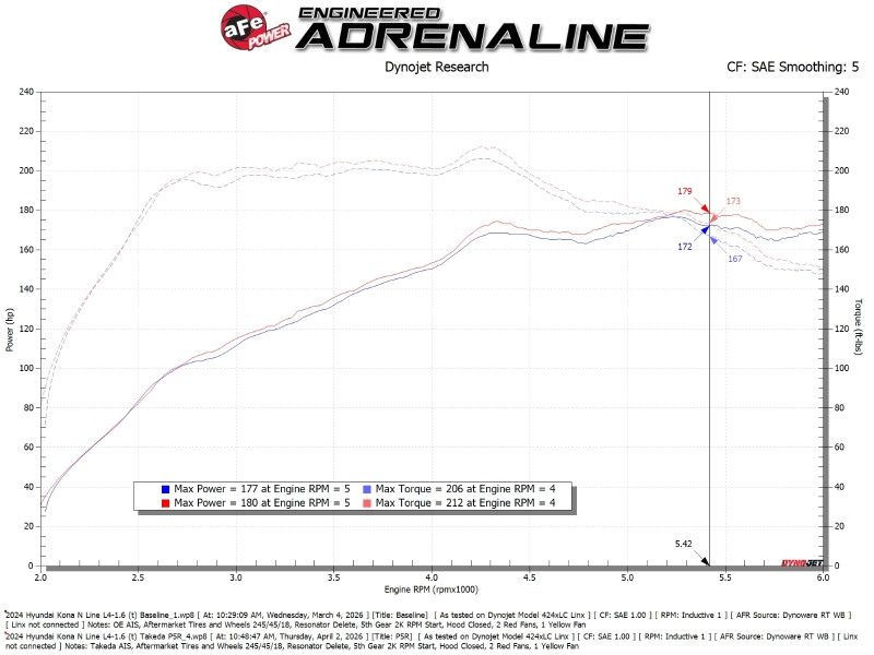 aFe Takeda Momentum Cold Air Intake System w/ Pro 5R Filter Hyundai Kona 24-26 L4-1.6L (t) - 56-70077R Technical Bulletin