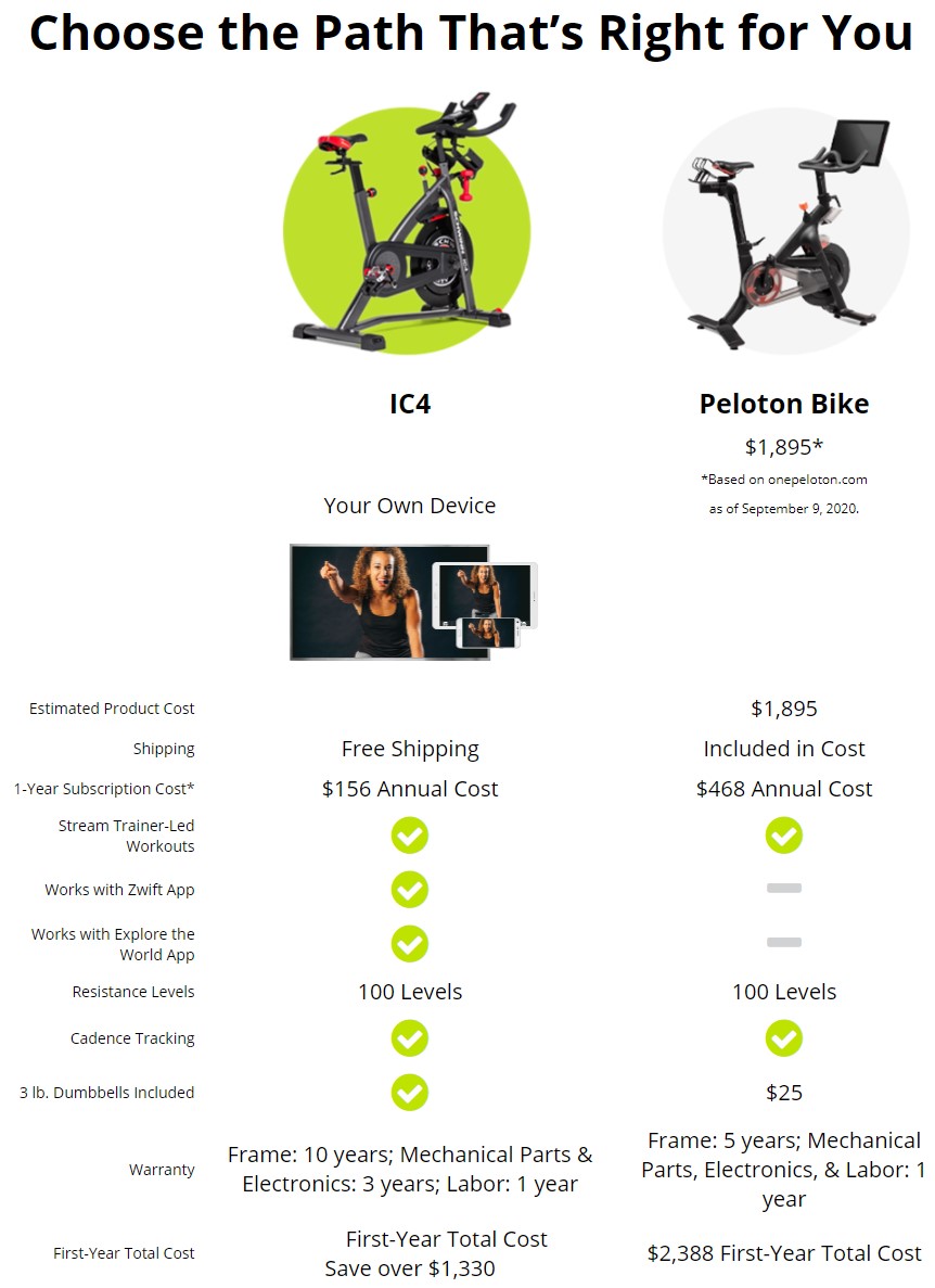 IC4 Bike Works with PelotonÂ® & ZwiftÂ® apps | The Fitness Outlet