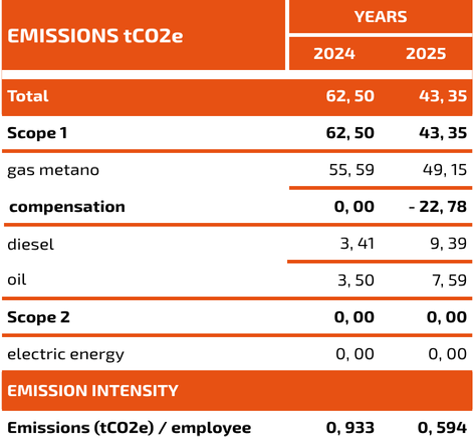 Emissions & Climate
