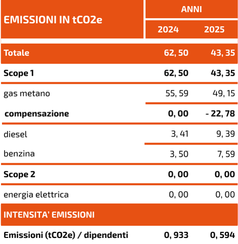 Emissioni & Clima