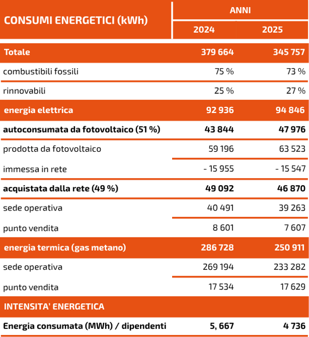 Energia & Risorse