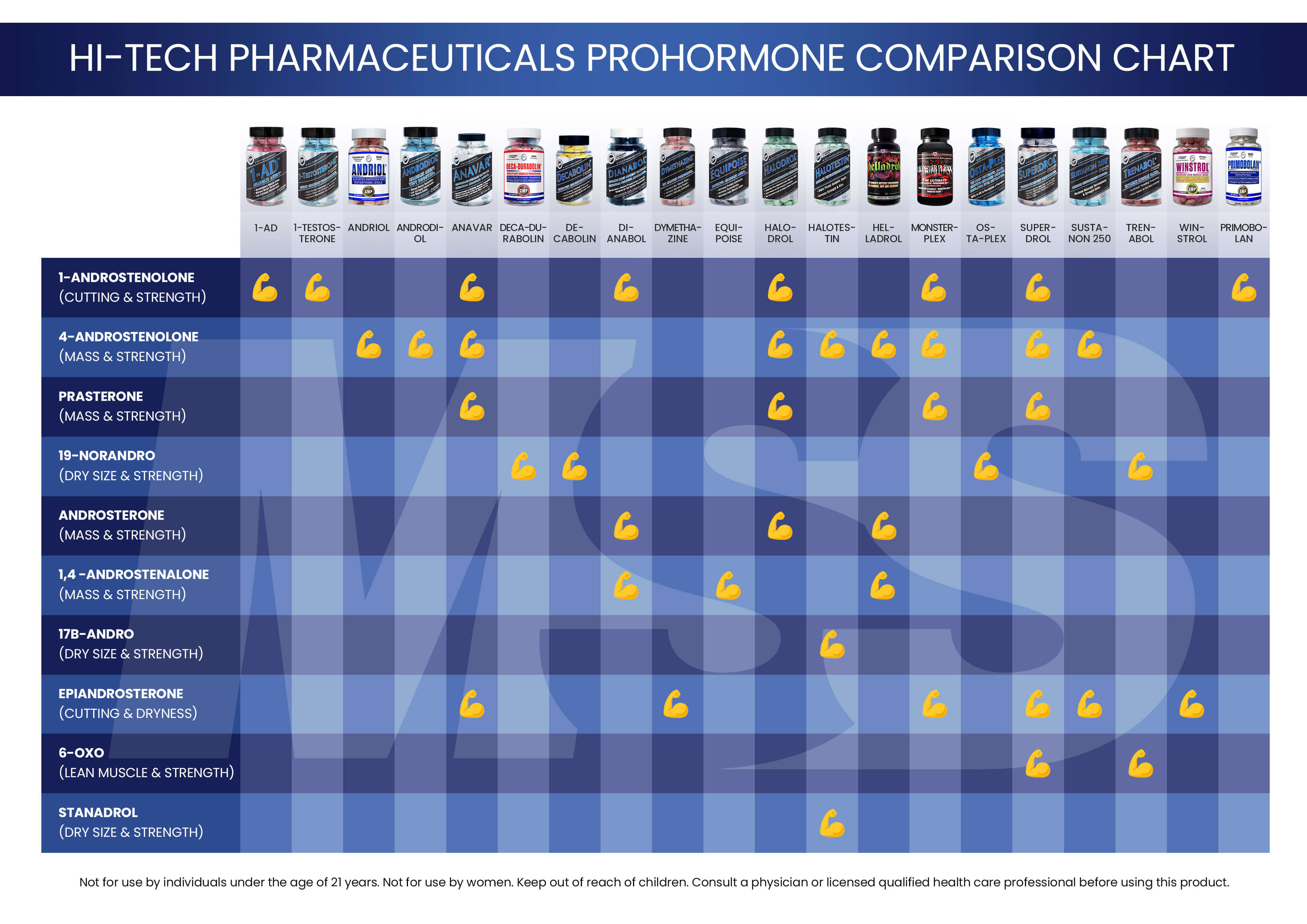 Hi-Tech Pharmaceuticals Superdrol 42 Count