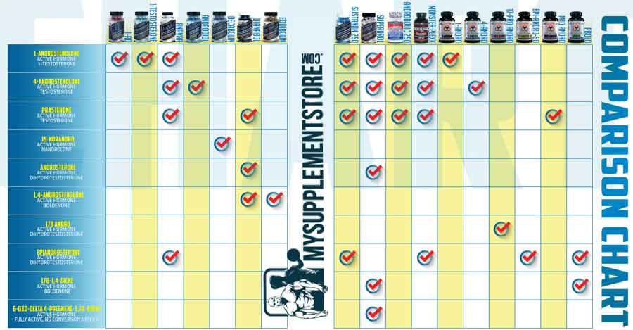 Prohormone Comparison Guide