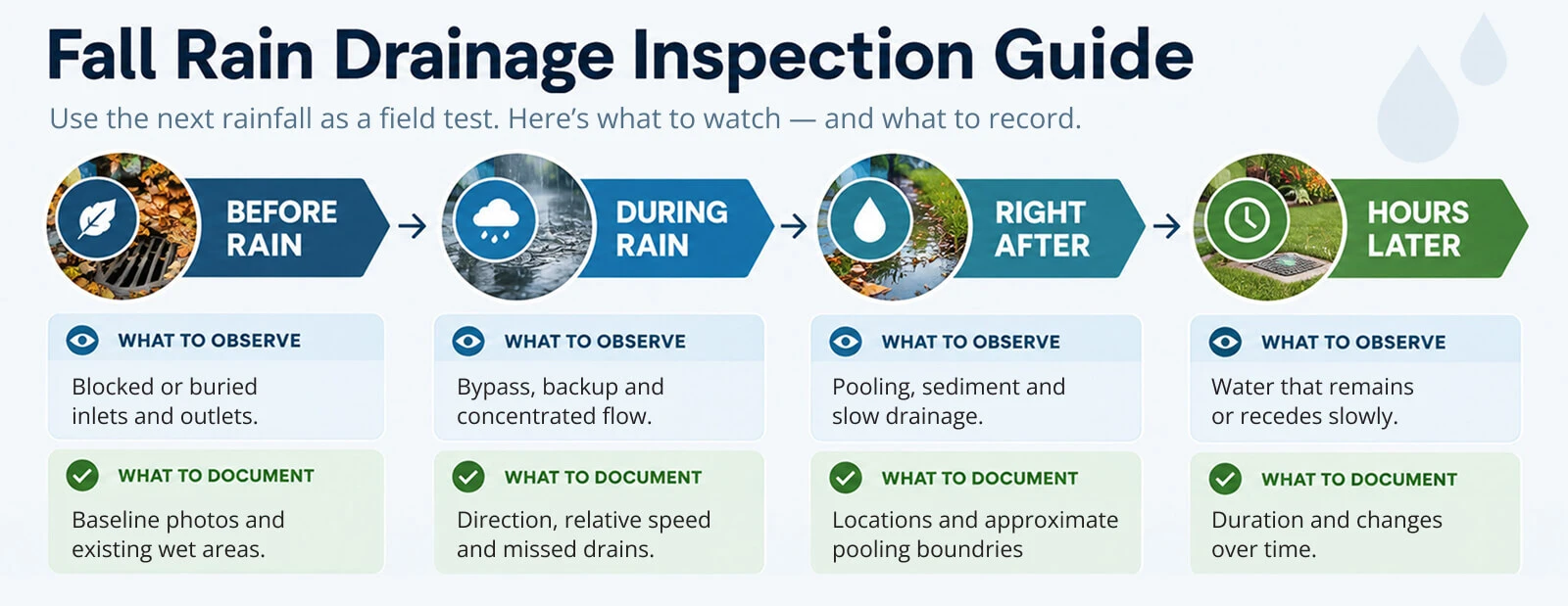 Rain Inspection Guide 