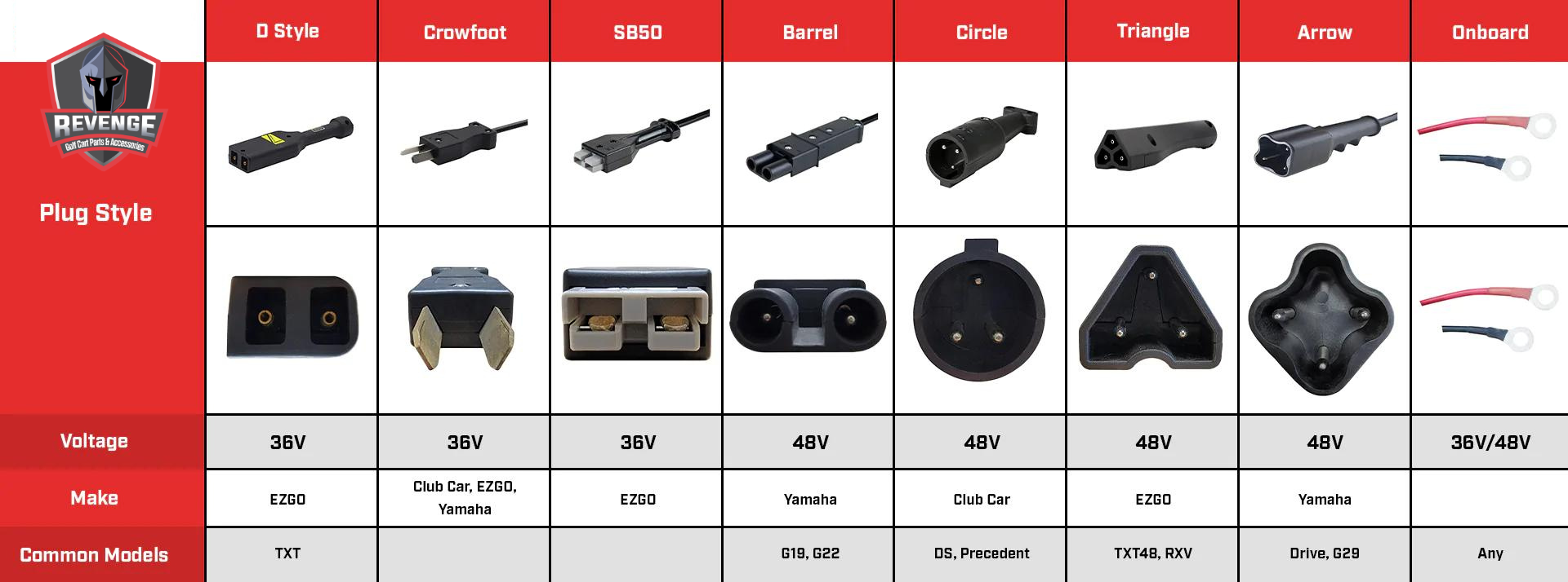 revenge golf cart charger plug identification guide