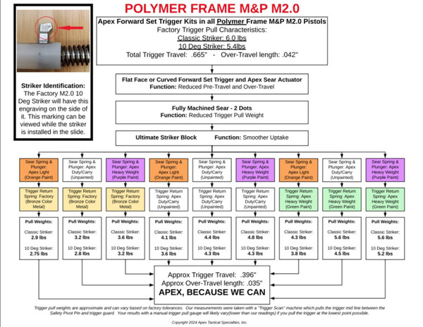 Apex Trigger Kit for Smith & Wesson M&P M2.0 with Forward Set Sear and flat trigger. Reduce pull weight, shorten reset, and improve accuracy and control.
