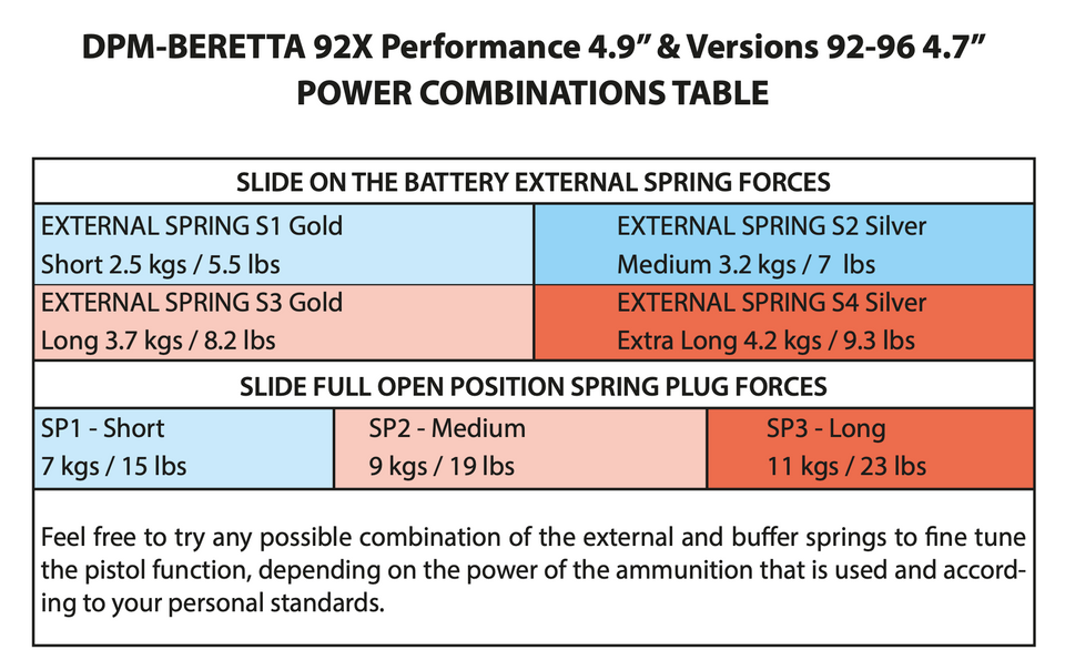 Enhance your Beretta 92X Performance or 92 series pistol with the DPM Mechanical Recoil Reduction System. Features twelve adjustable settings, reduced recoil, smoother cycling, and improved accuracy. Available now at Terran Gear USA.