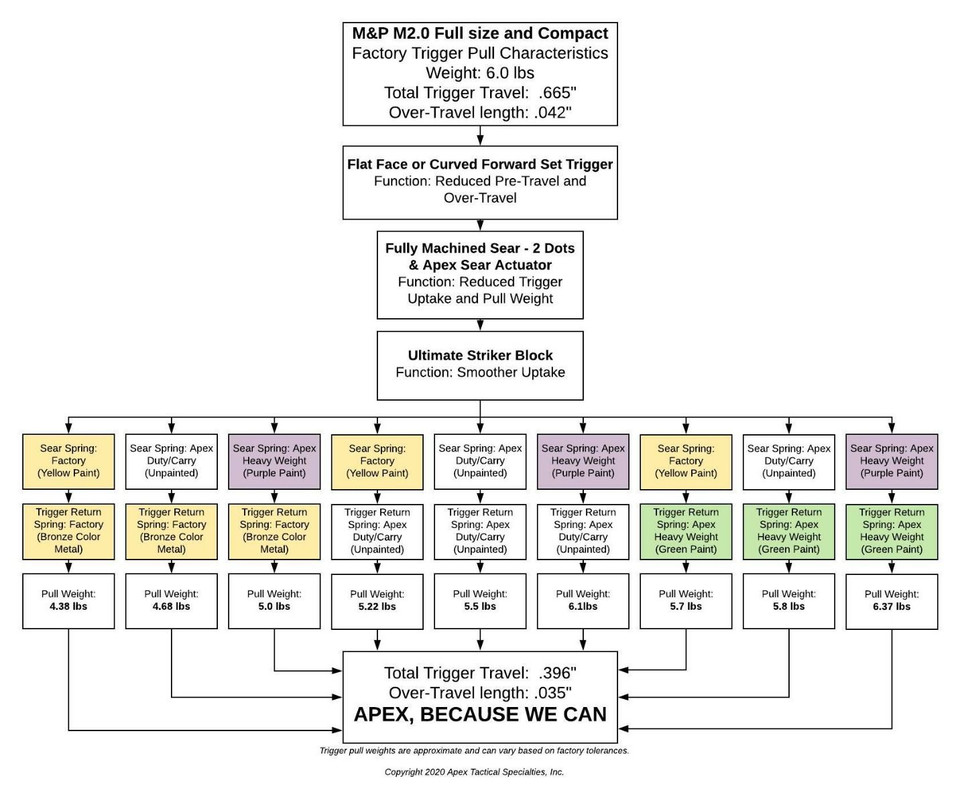 Apex Trigger Kit for Smith & Wesson M&P M2.0 with Forward Set Sear and flat trigger. Reduce pull weight, shorten reset, and improve accuracy and control.
