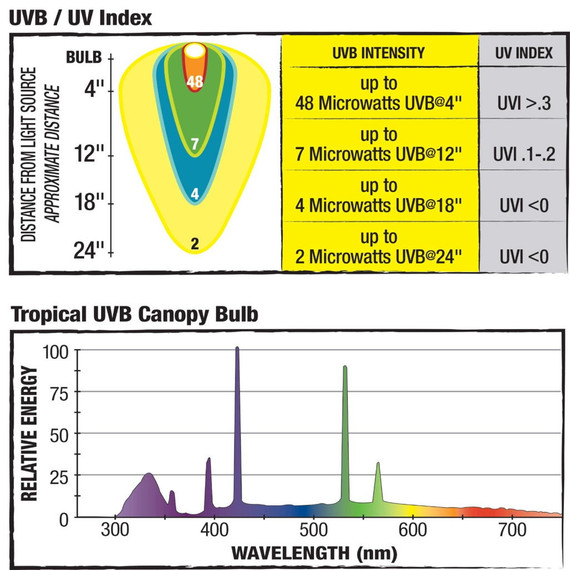 Zilla Tropical Fluorescent Uvb/uva Bulbs - 13 W