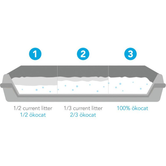 Okocat Dust Free Non-Clumping Paper Pellet Cat Litter - 11.7 lb