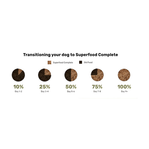 Badlands Ranch Superfood Chicken Formula Dog Food - 64 oz