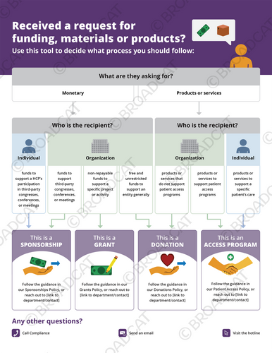 Received a request for funding?