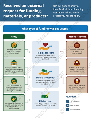 Is it a sponsorship, grant, or donation?