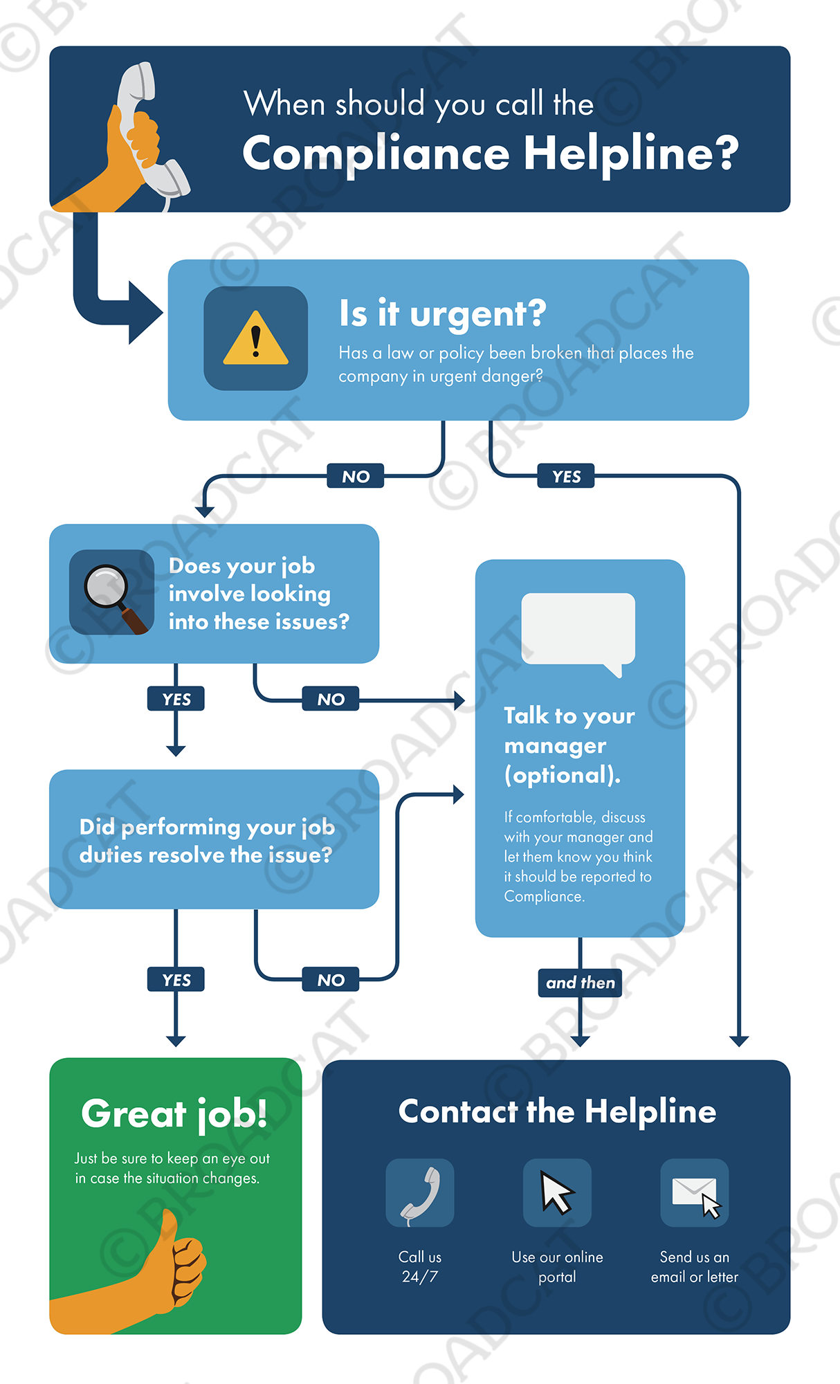 When should you raise a compliance issue?